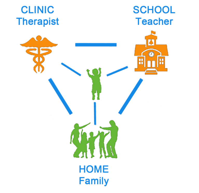 Clinic, School, Home graphic_Sing and Speak 4 Kids