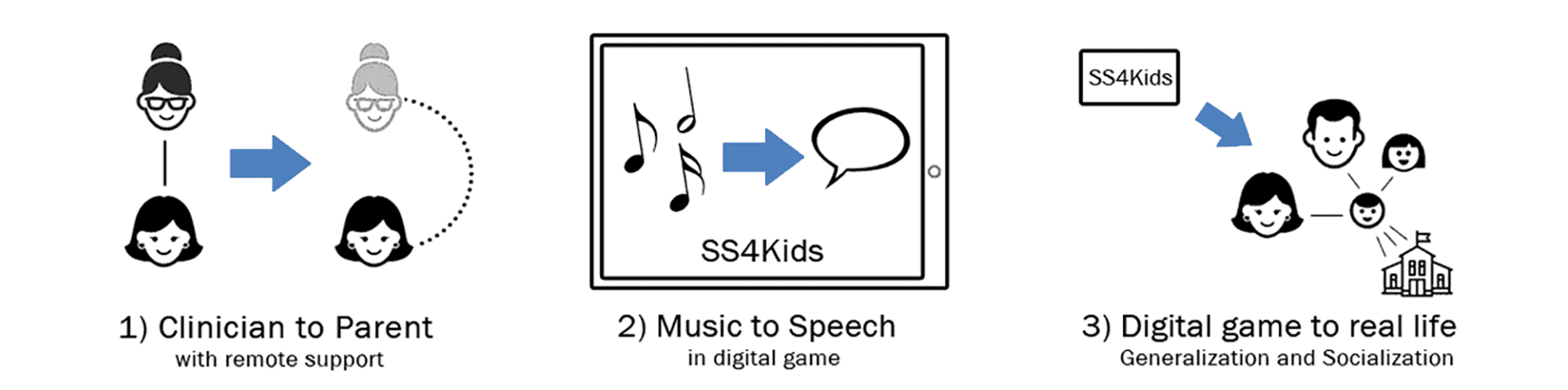 Scaffolding stages_Sing and Speak 4 Kids